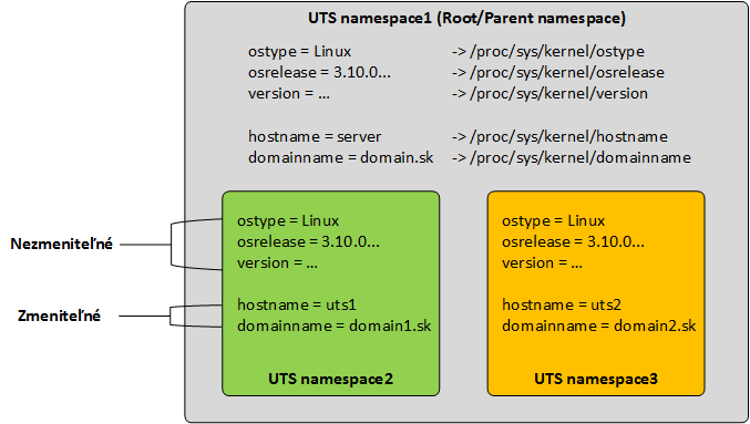 UTS namespace