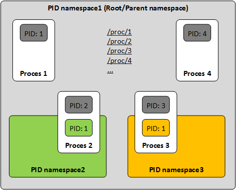 PID namespace