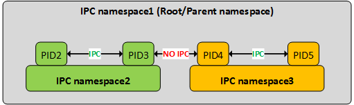 IPC namespace