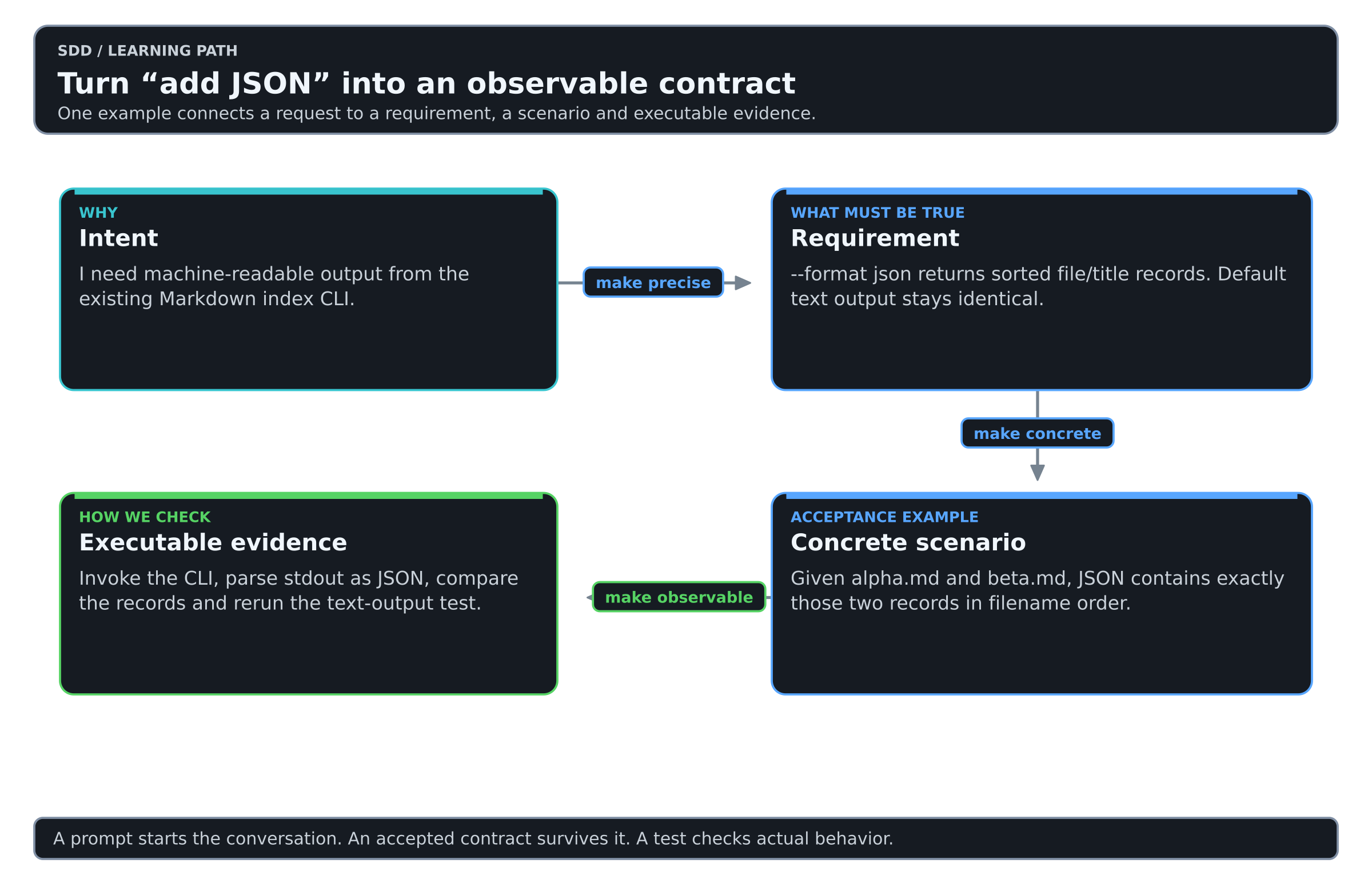 A request becomes a precise requirement, then a scenario and an executable check.