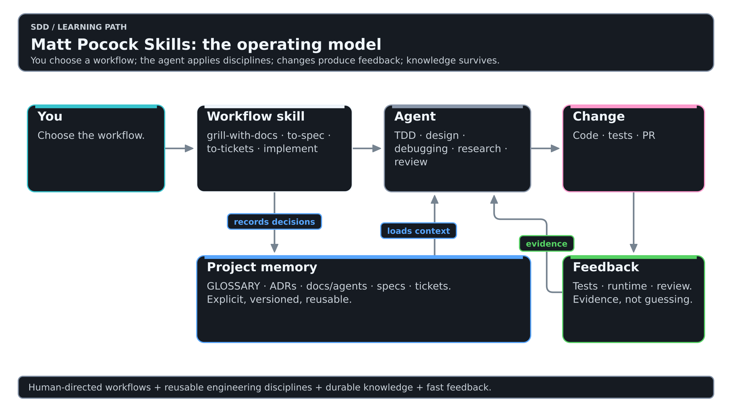 Matt Pocock Skills operating model: you choose a workflow, the agent applies engineering disciplines, changes produce feedback, and project knowledge survives across sessions.