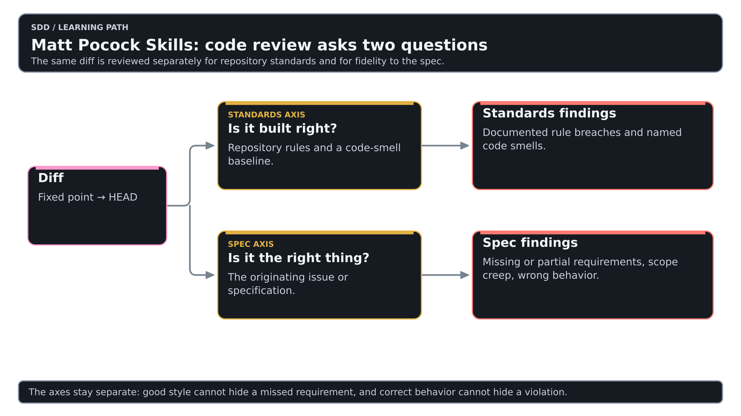 Matt Pocock code-review: the same diff is reviewed independently for repository standards and for fidelity to the originating specification.