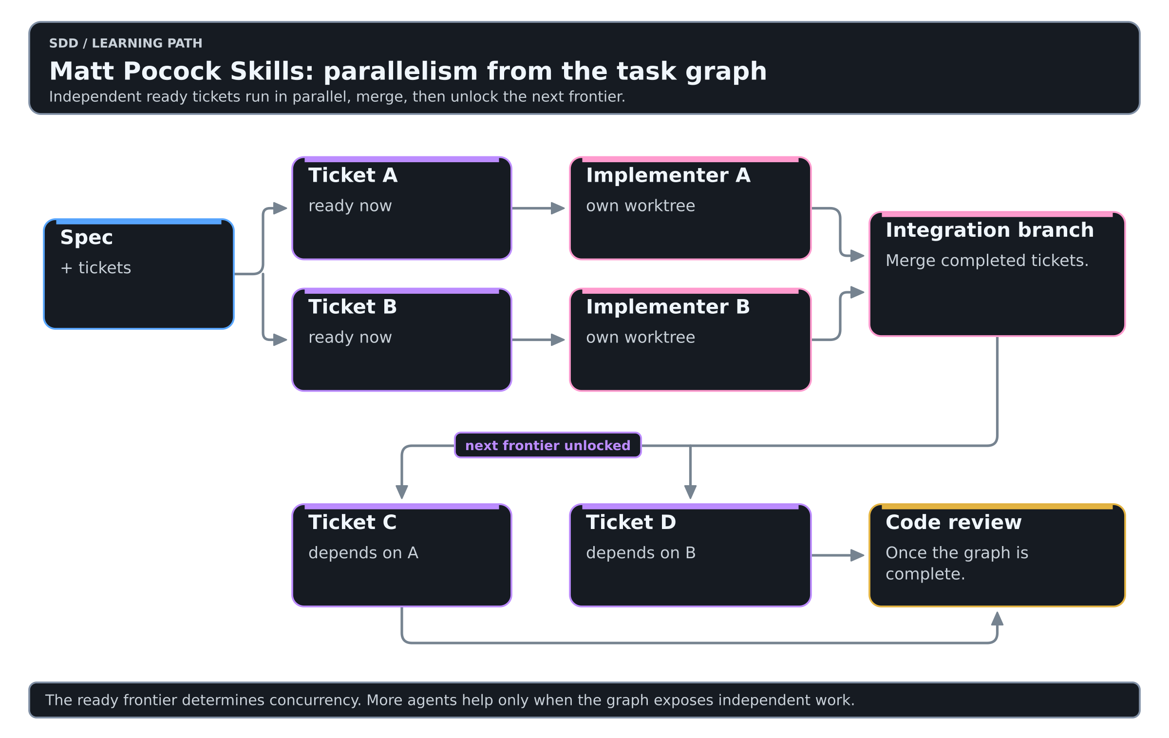 Matt Pocock implement-spec task graph: independent ready tickets run in parallel, merge into an integration branch, then unlock the next frontier before final review.