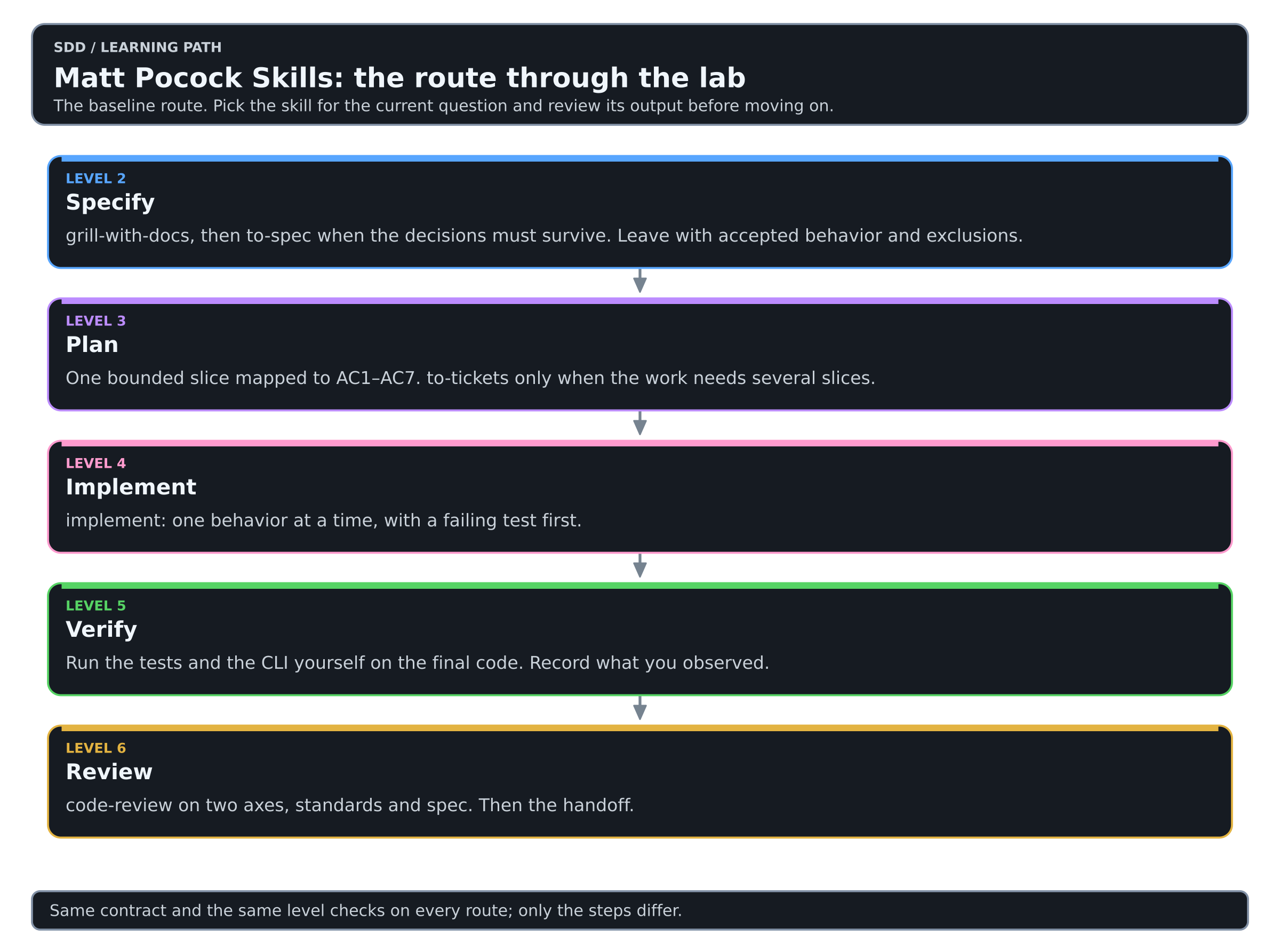 Matt Pocock Skills: the route through the lab, levels 2 to 6.