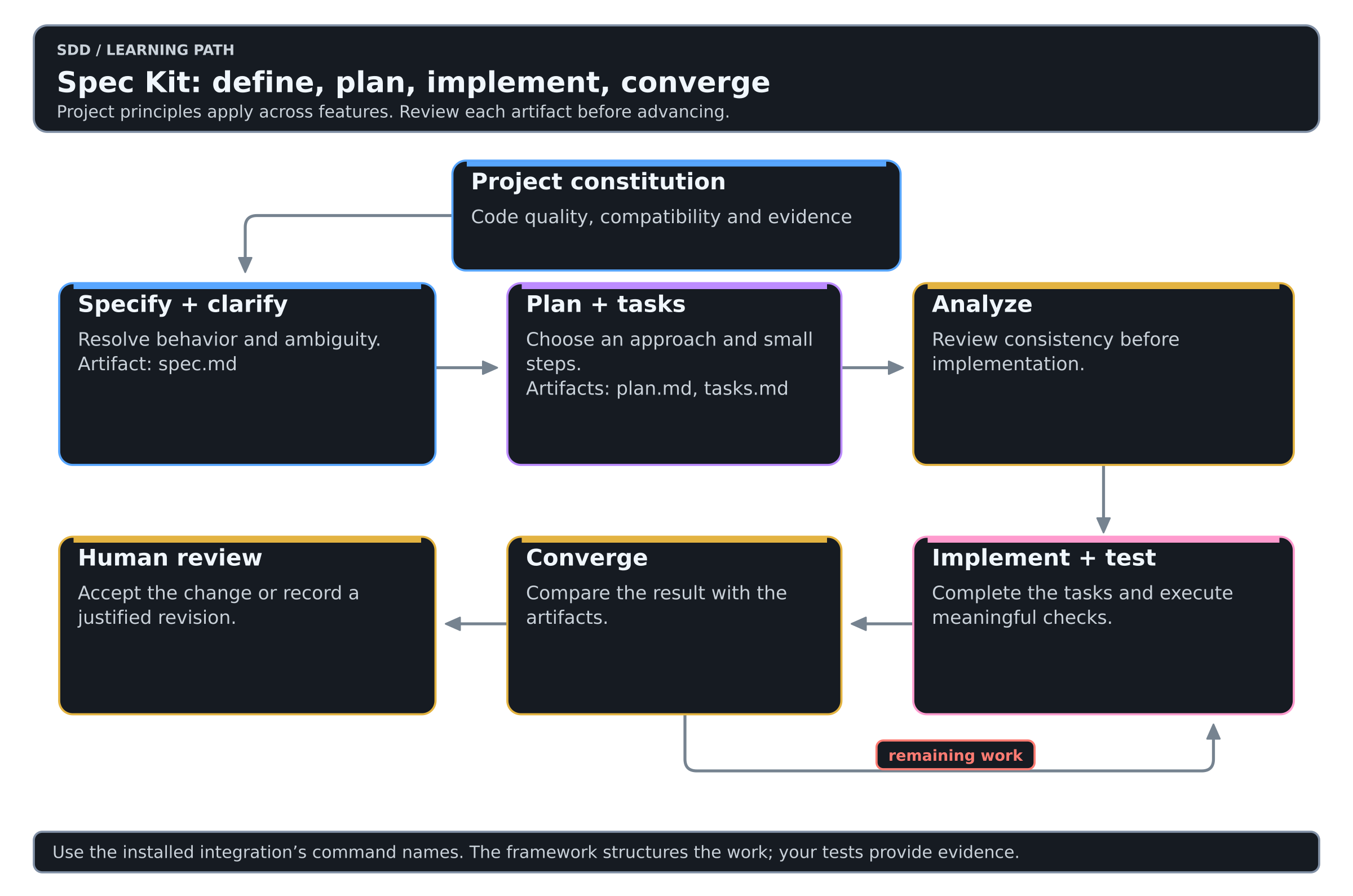 Spec Kit connects constitution, specification, plan, tasks and implementation with convergence and human review.