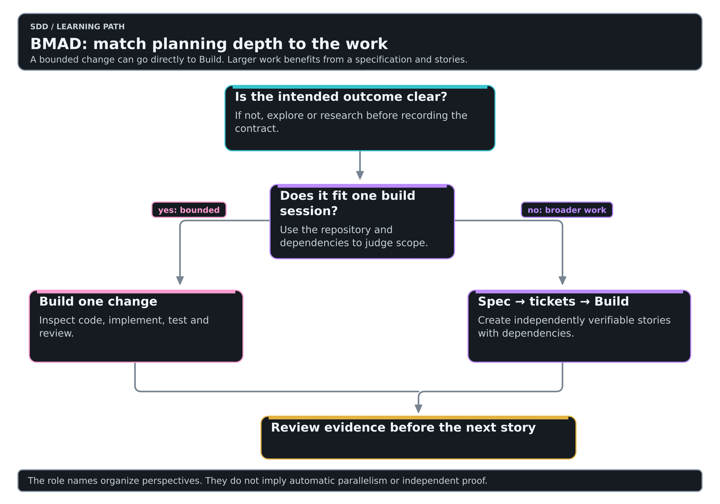 BMAD chooses a bounded Build or a broader specification and ticket path according to scope.