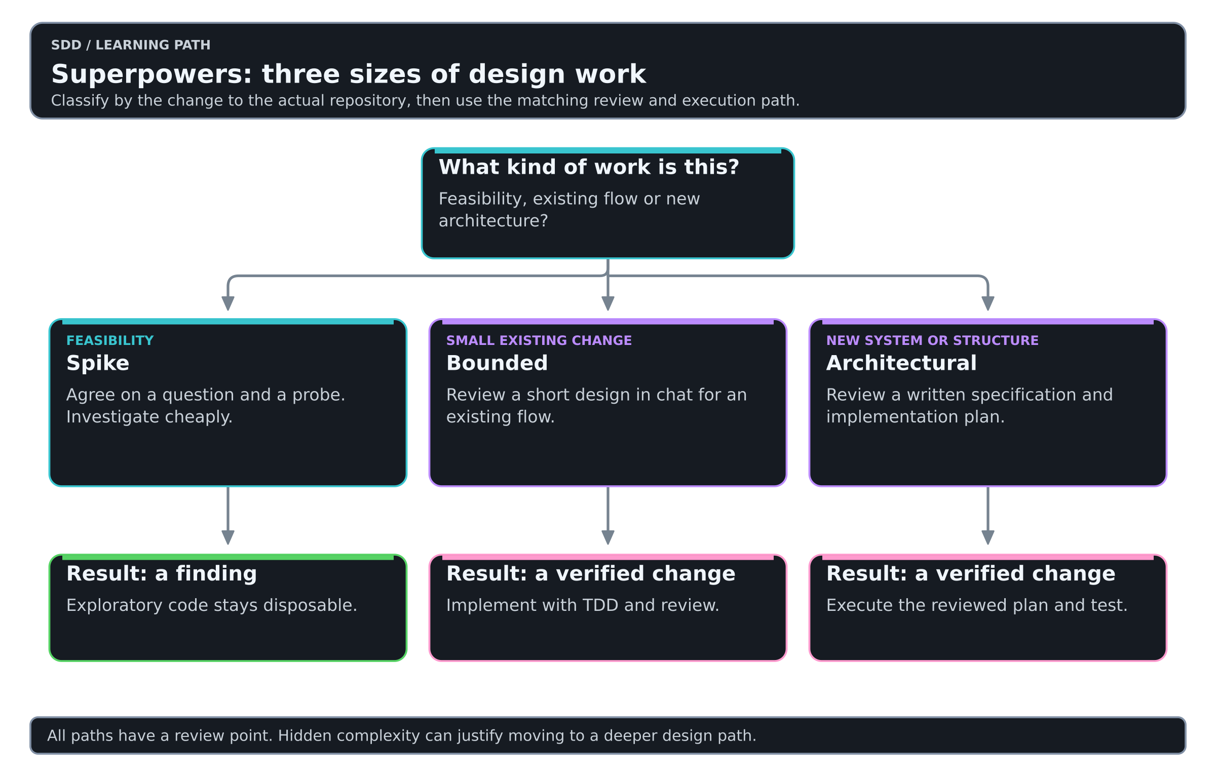 Superpowers distinguishes feasibility spikes, bounded changes and architectural work.