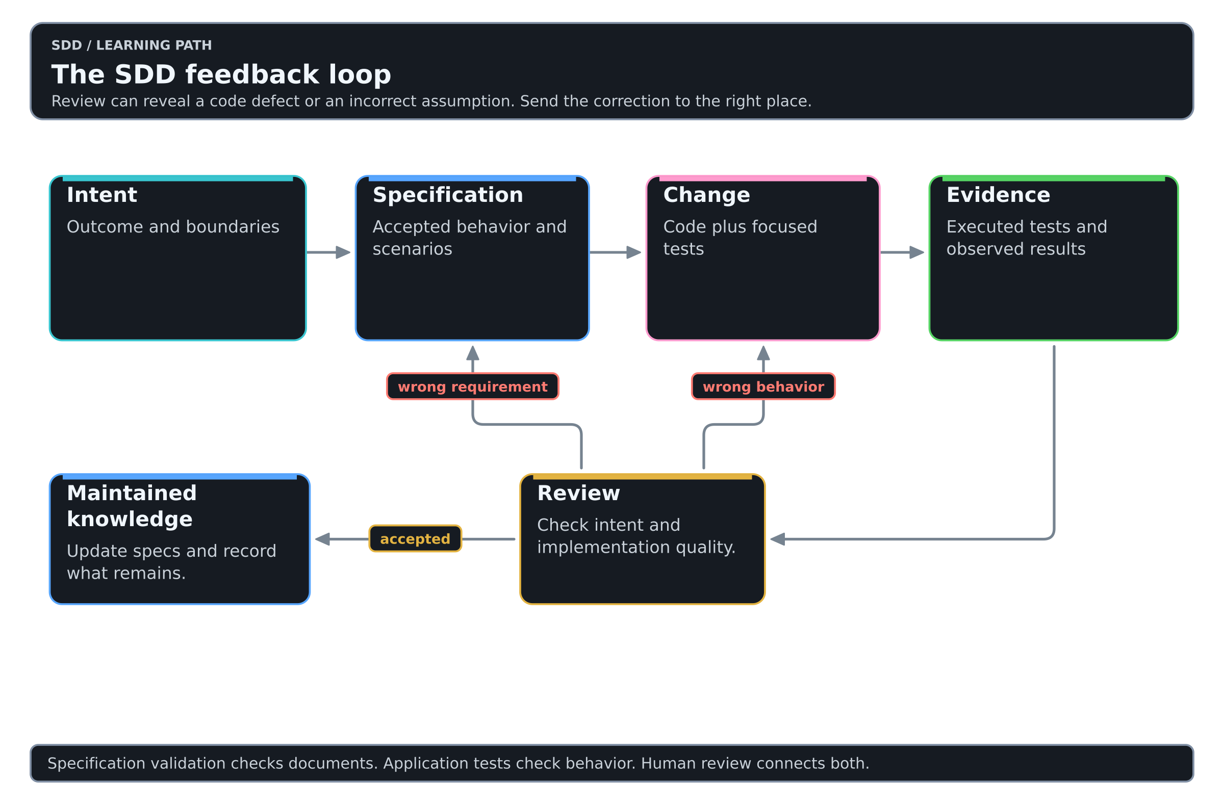 Implementation evidence feeds review, which corrects code or revisits requirements and updates maintained knowledge.