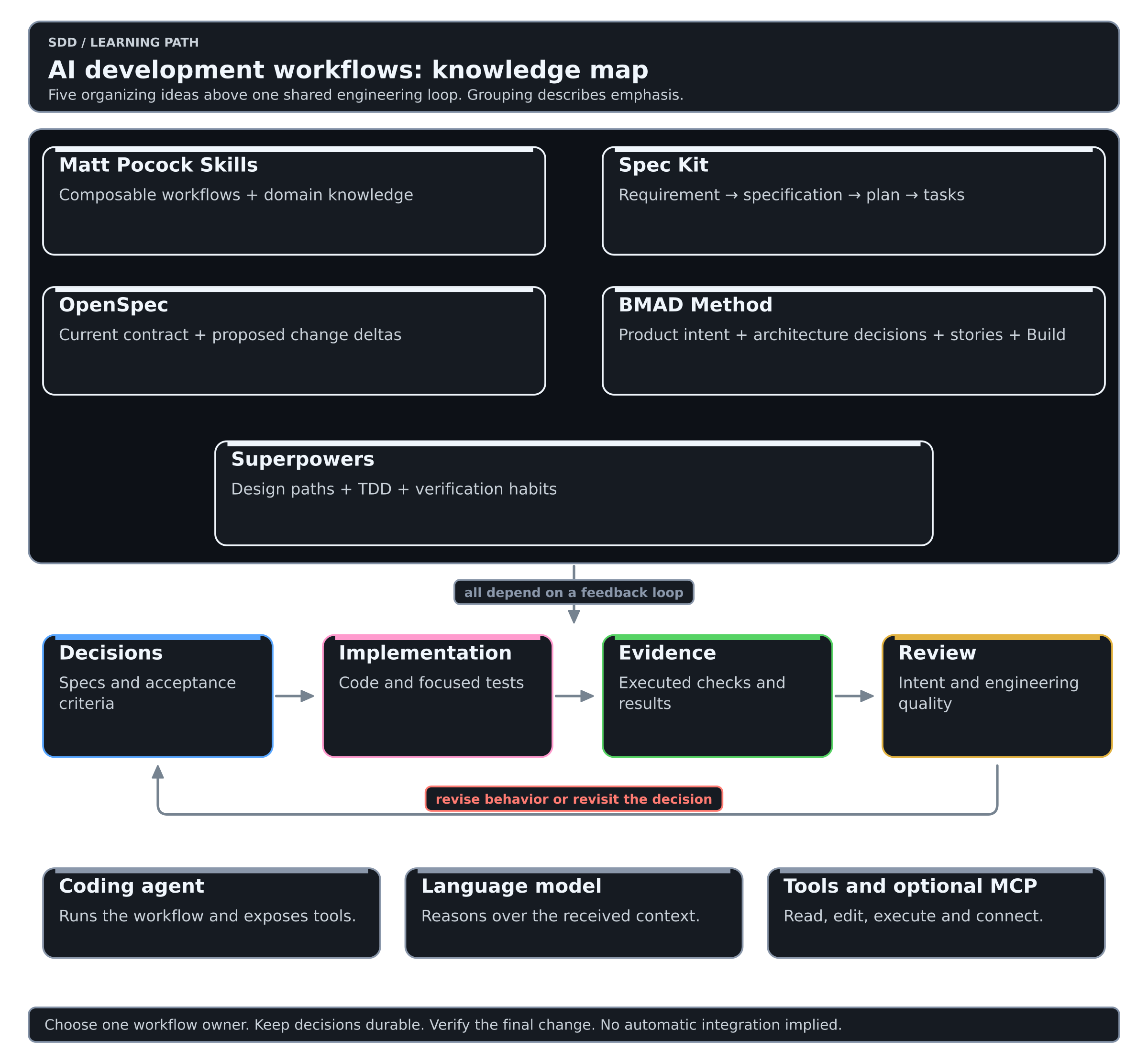 Knowledge map of five AI development approaches and the common engineering feedback loop.