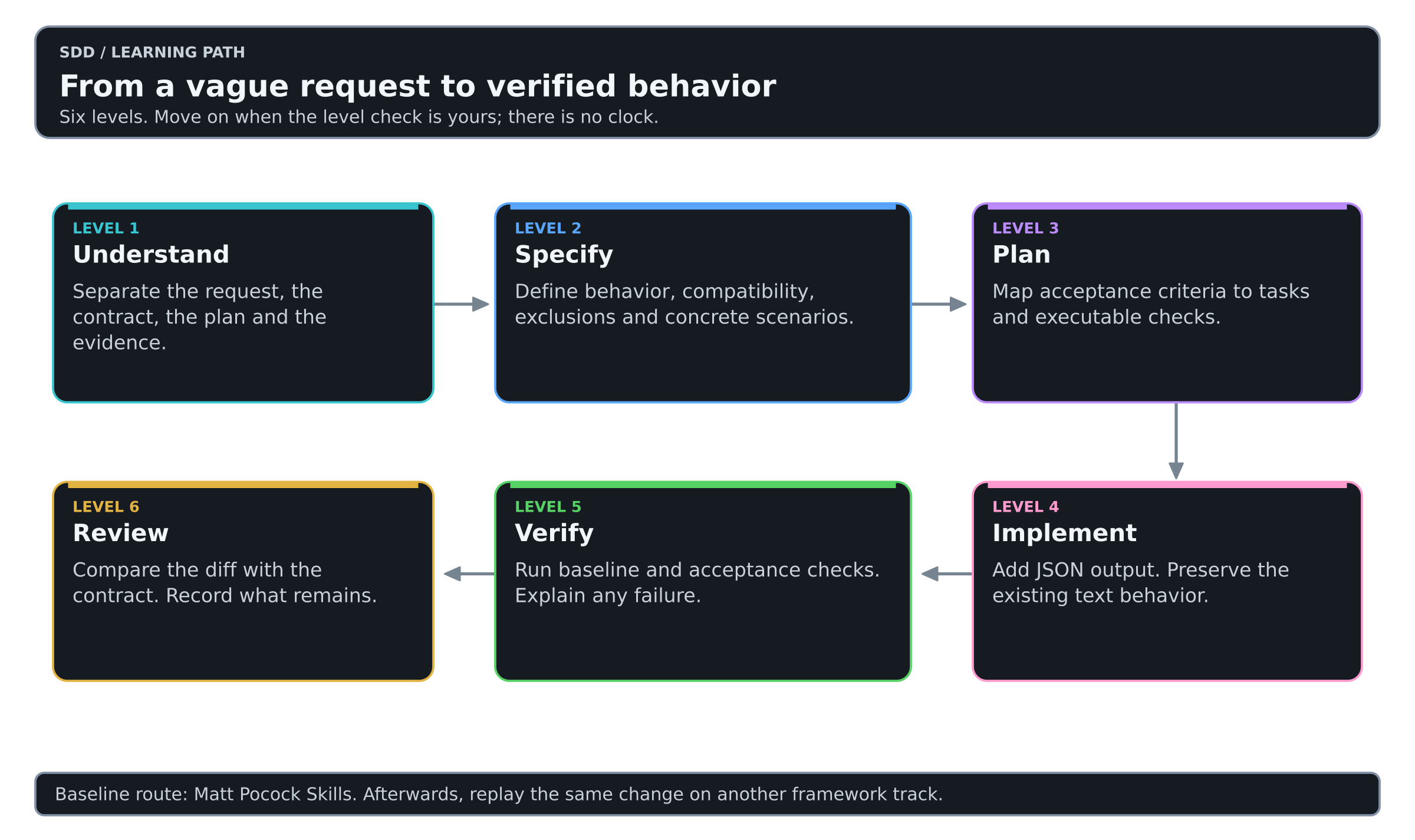 The six levels as a route: understand, specify, plan, implement, verify, review.